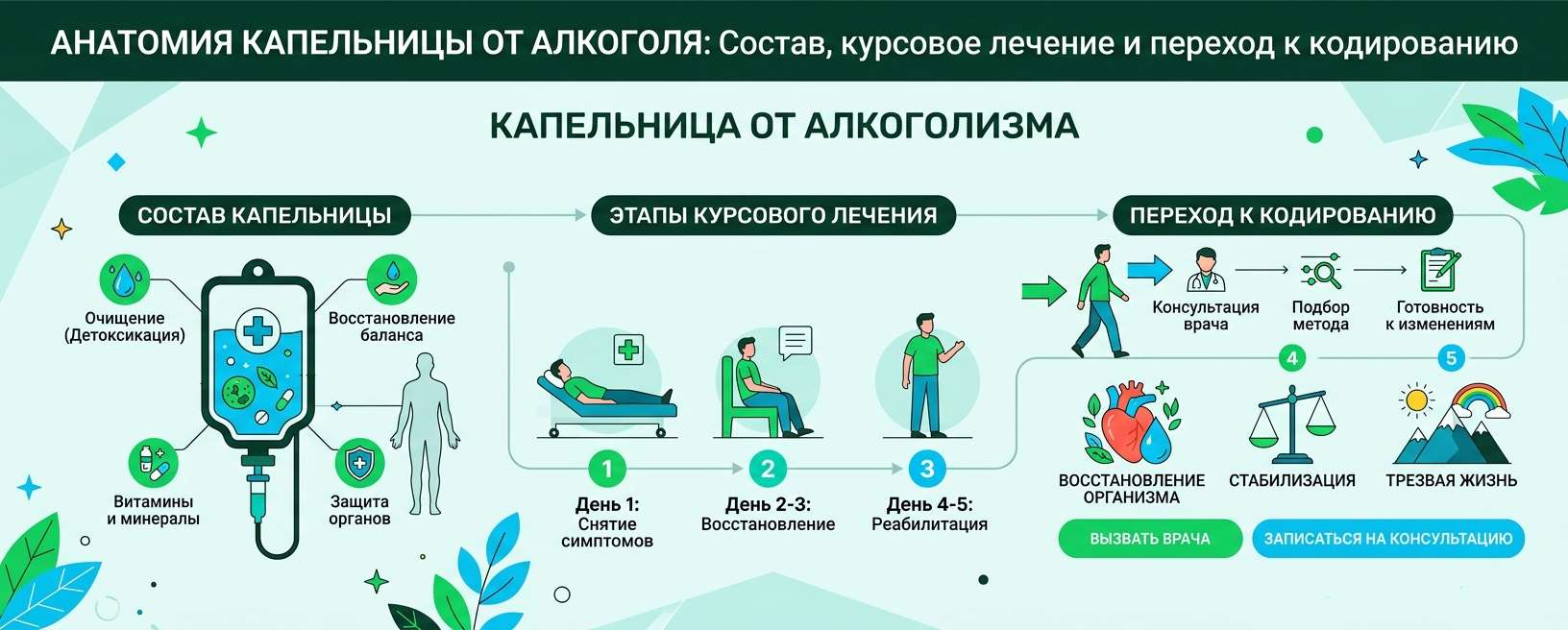 Анатомия капельницы от алкоголя: состав, курсовое лечение и переход к кодированию