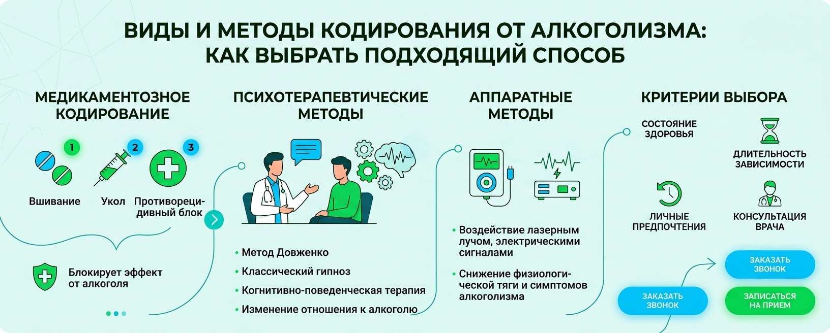 Инфографика о видах и методах кодирования от алкоголизма с критериями выбора и видами терапии
