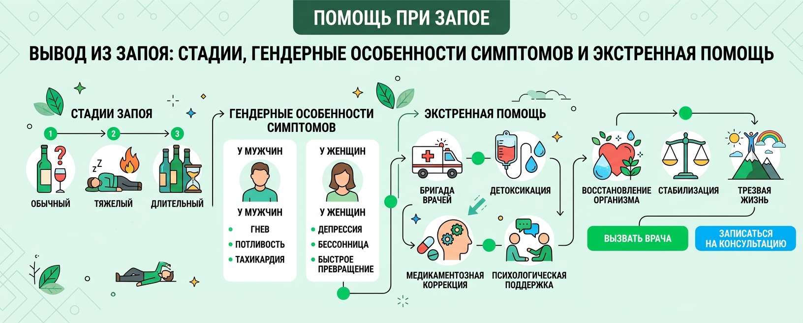 Вывод из запоя: стадии, гендерные особенности симптомов и экстренная помощь